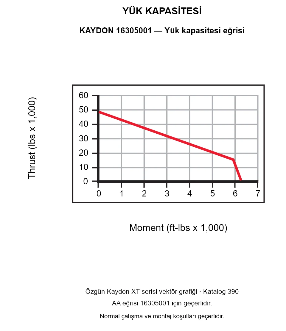 KAYDON 16305001 — Yük kapasitesi eğrisi. Eksenel yük ve devrilme momenti.