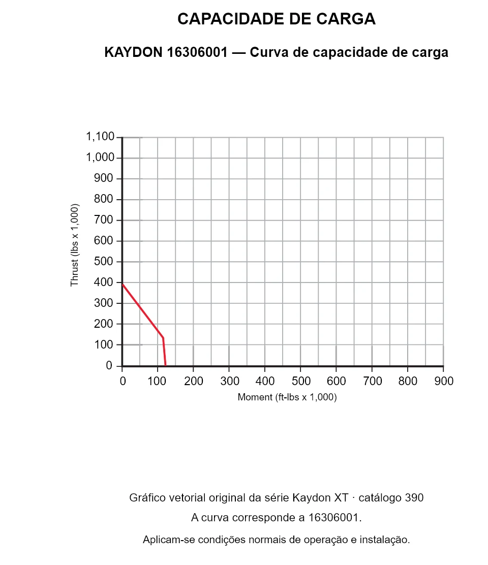 KAYDON 16306001 — Curva de capacidade de carga. Carga axial e momento de tombamento.
