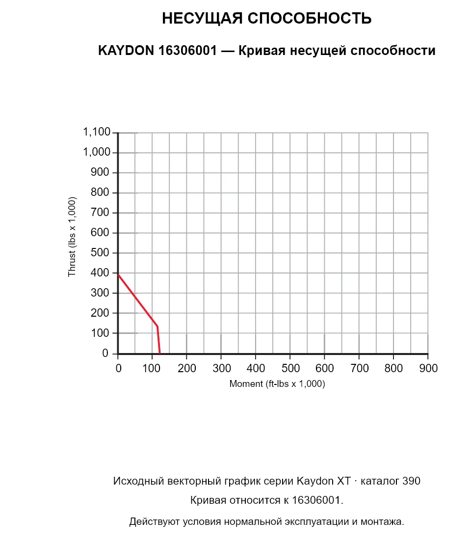 KAYDON 16306001 — Кривая несущей способности. Осевая нагрузка и опрокидывающий момент.