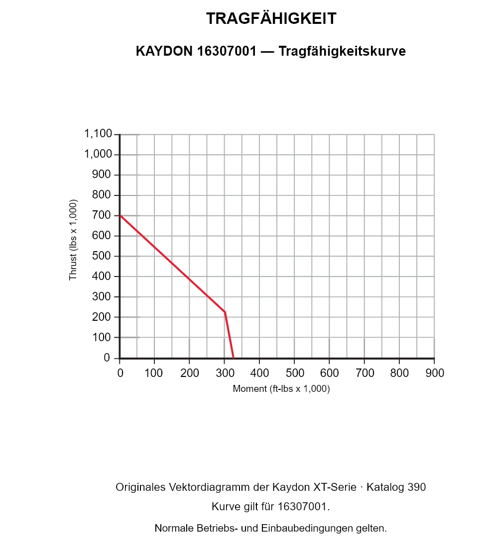 KAYDON 16307001 — Tragfähigkeitskurve. Axiallast und Kippmoment.