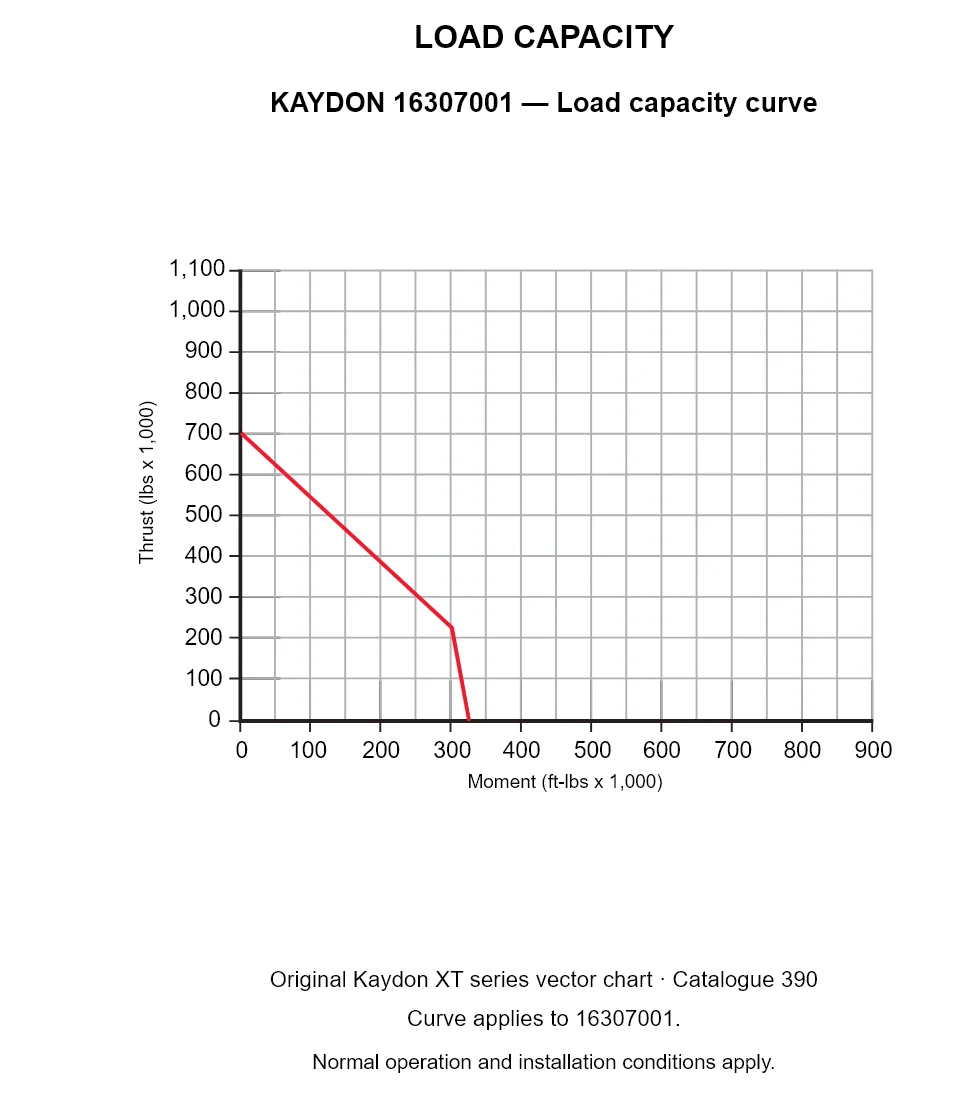KAYDON 16307001 — Load capacity curve. Thrust versus tilting moment.