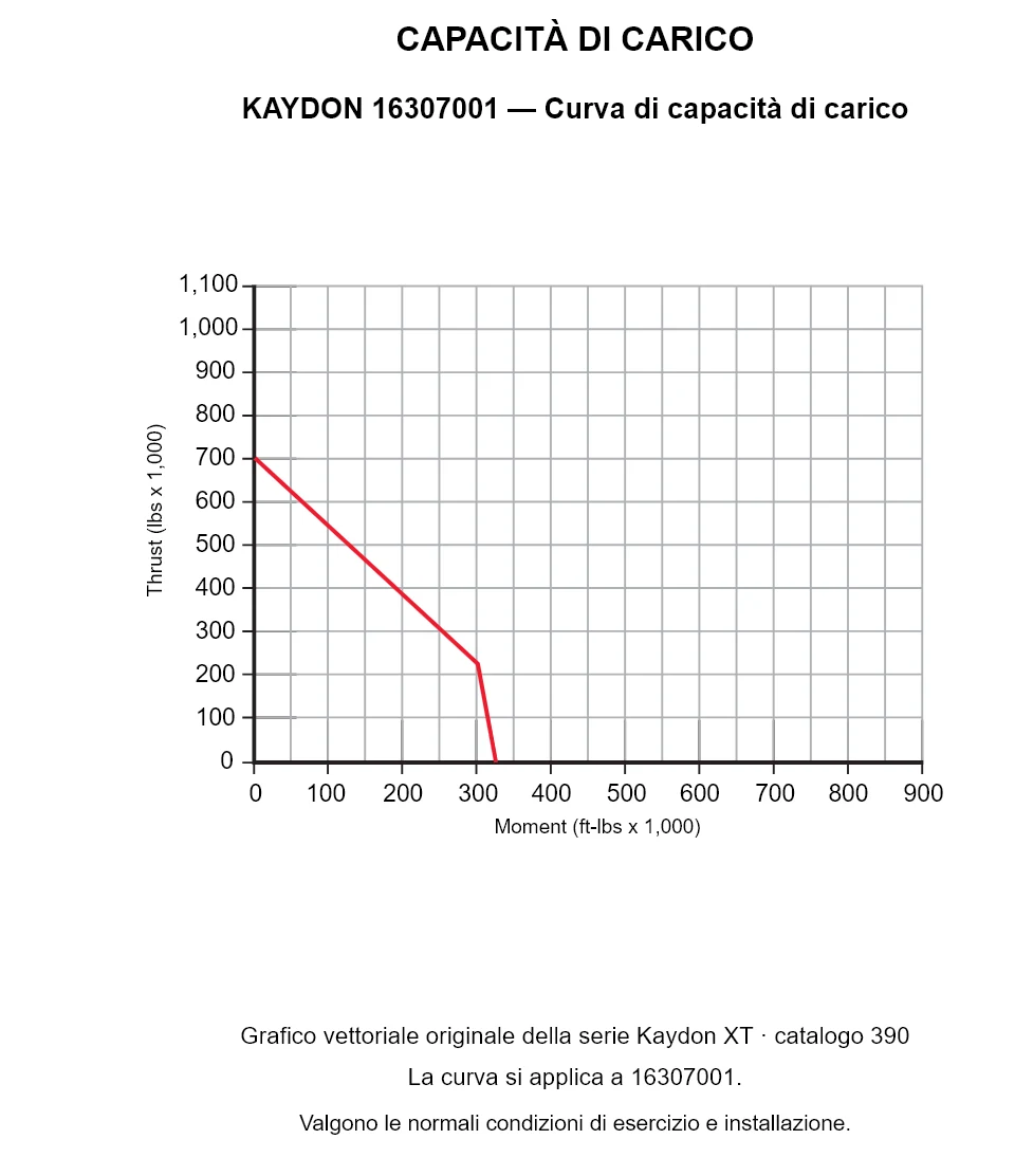 KAYDON 16307001 — Curva di capacità di carico. Carico assiale e momento ribaltante.