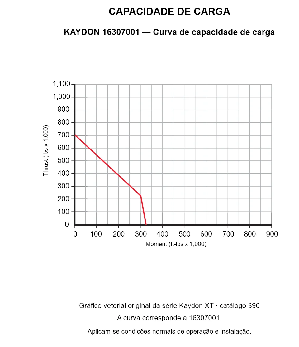 KAYDON 16307001 — Curva de capacidade de carga. Carga axial e momento de tombamento.