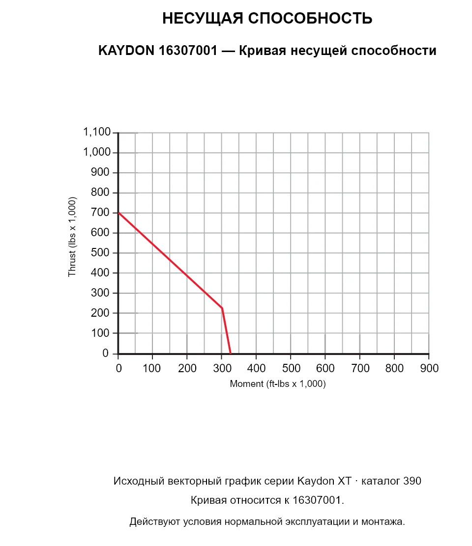 KAYDON 16307001 — Кривая несущей способности. Осевая нагрузка и опрокидывающий момент.