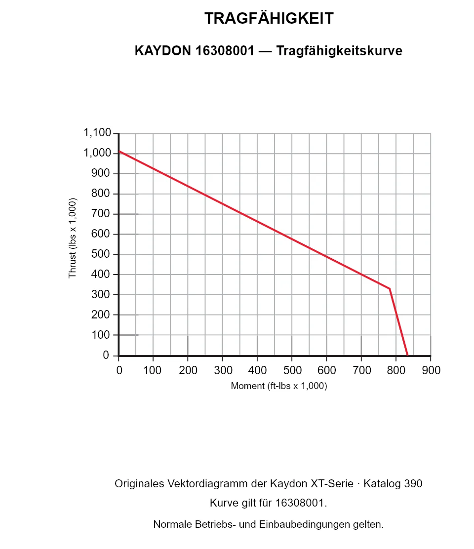 KAYDON 16308001 — Tragfähigkeitskurve. Axiallast und Kippmoment.