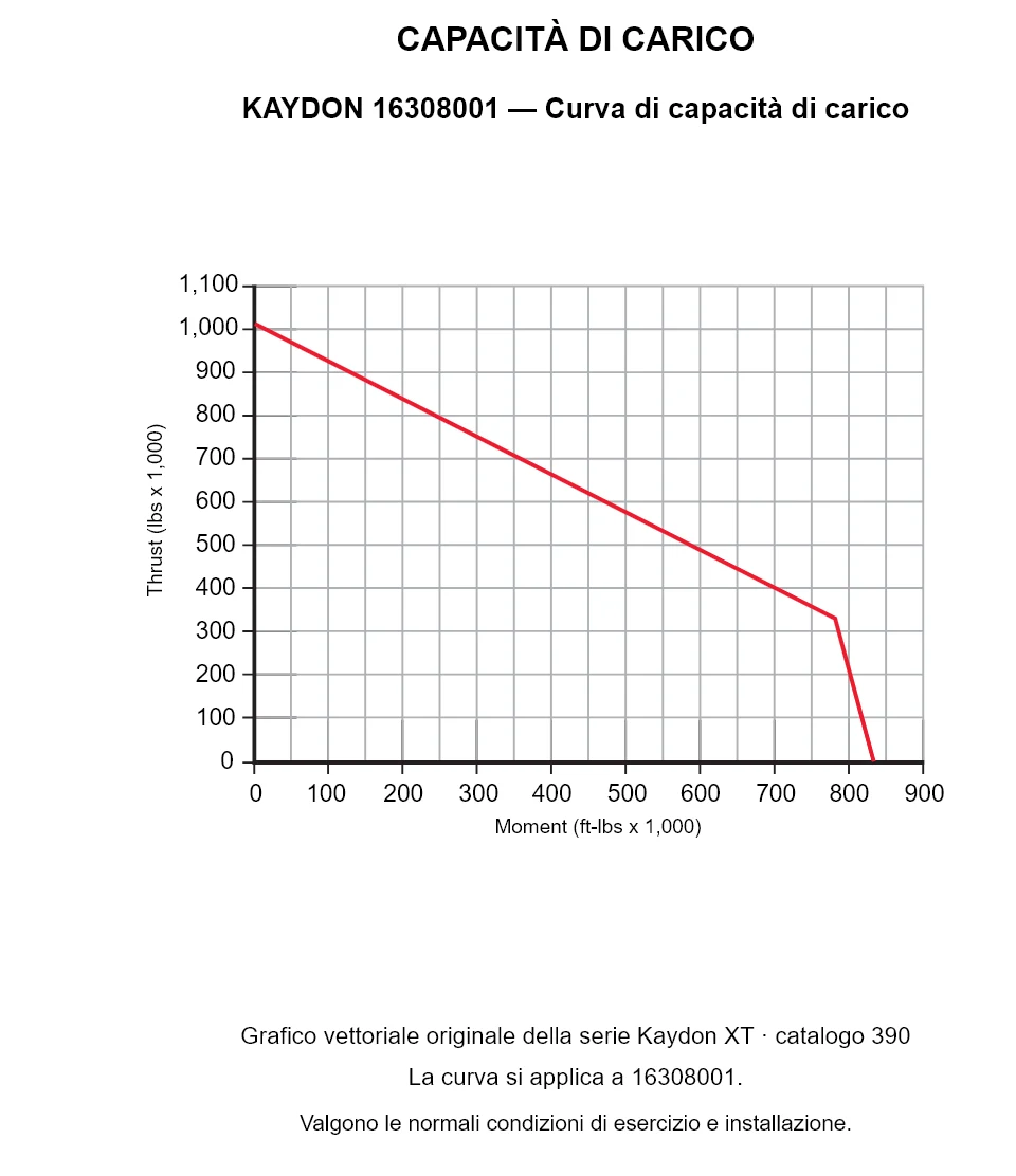KAYDON 16308001 — Curva di capacità di carico. Carico assiale e momento ribaltante.