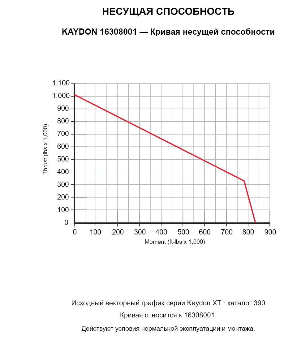 KAYDON 16308001 — Кривая несущей способности. Осевая нагрузка и опрокидывающий момент.