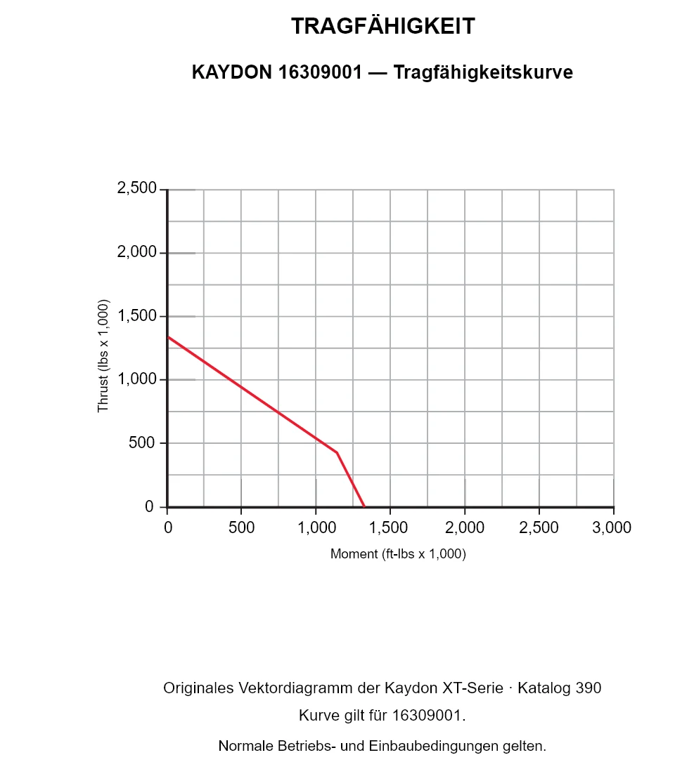 KAYDON 16309001 — Tragfähigkeitskurve. Axiallast und Kippmoment.