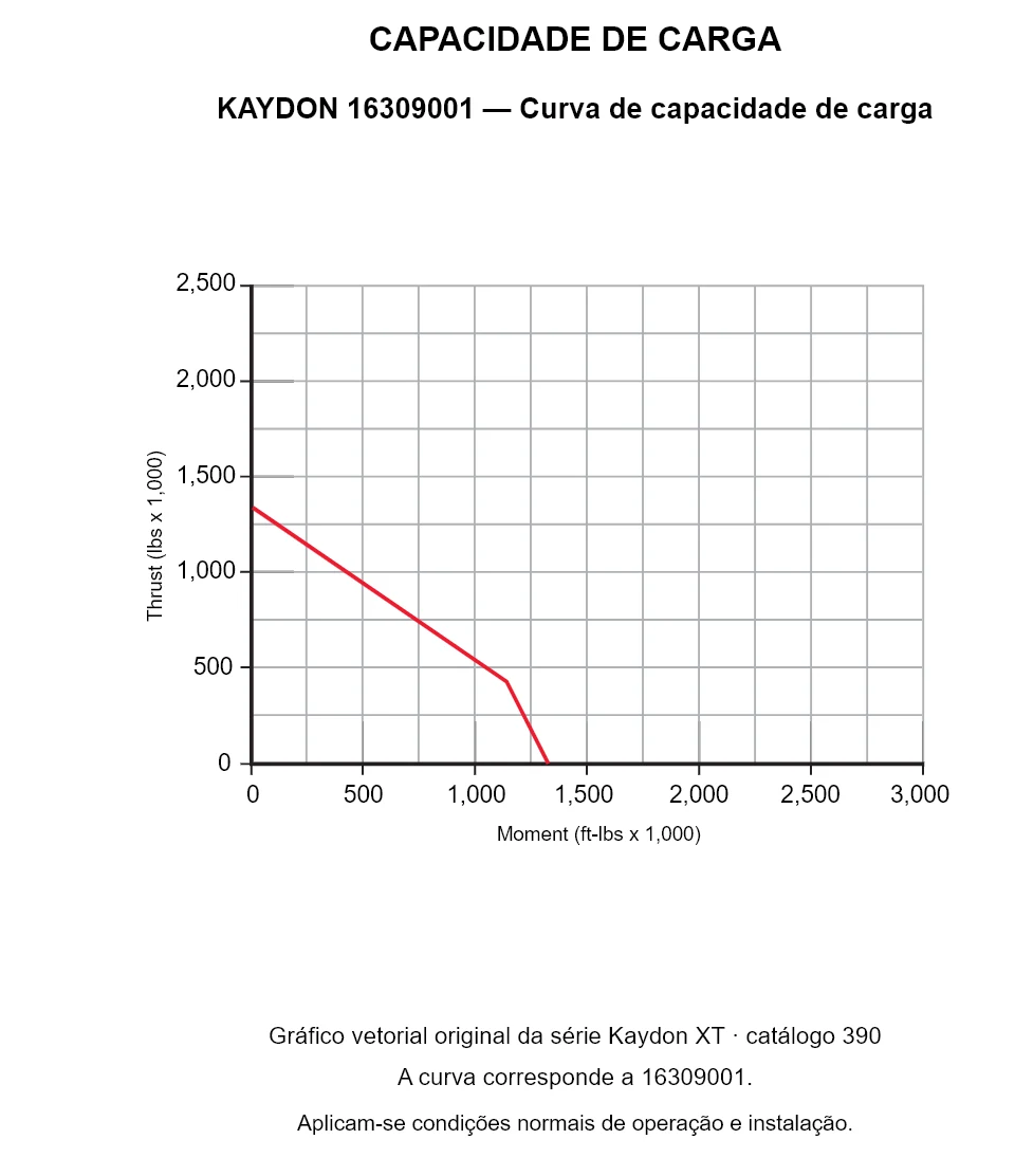 KAYDON 16309001 — Curva de capacidade de carga. Carga axial e momento de tombamento.