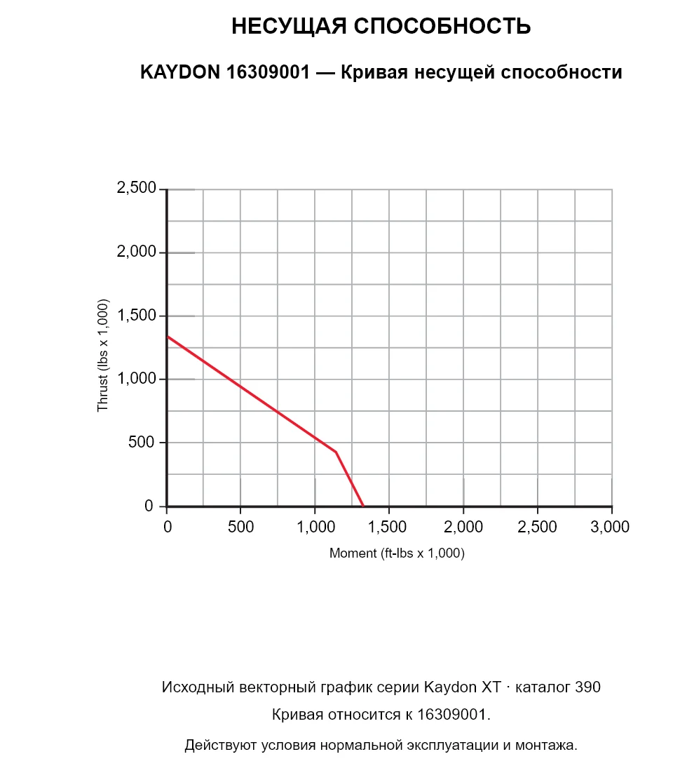 KAYDON 16309001 — Кривая несущей способности. Осевая нагрузка и опрокидывающий момент.