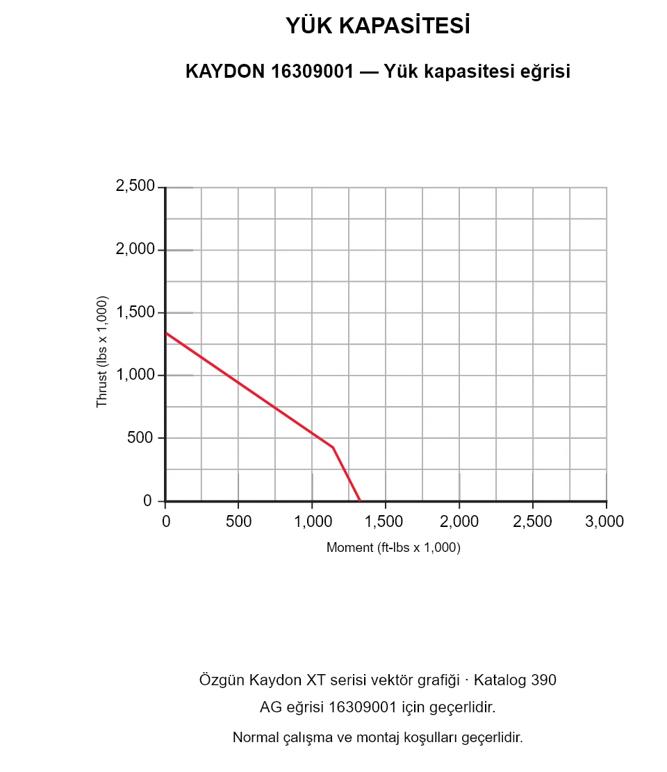 KAYDON 16309001 — Yük kapasitesi eğrisi. Eksenel yük ve devrilme momenti.