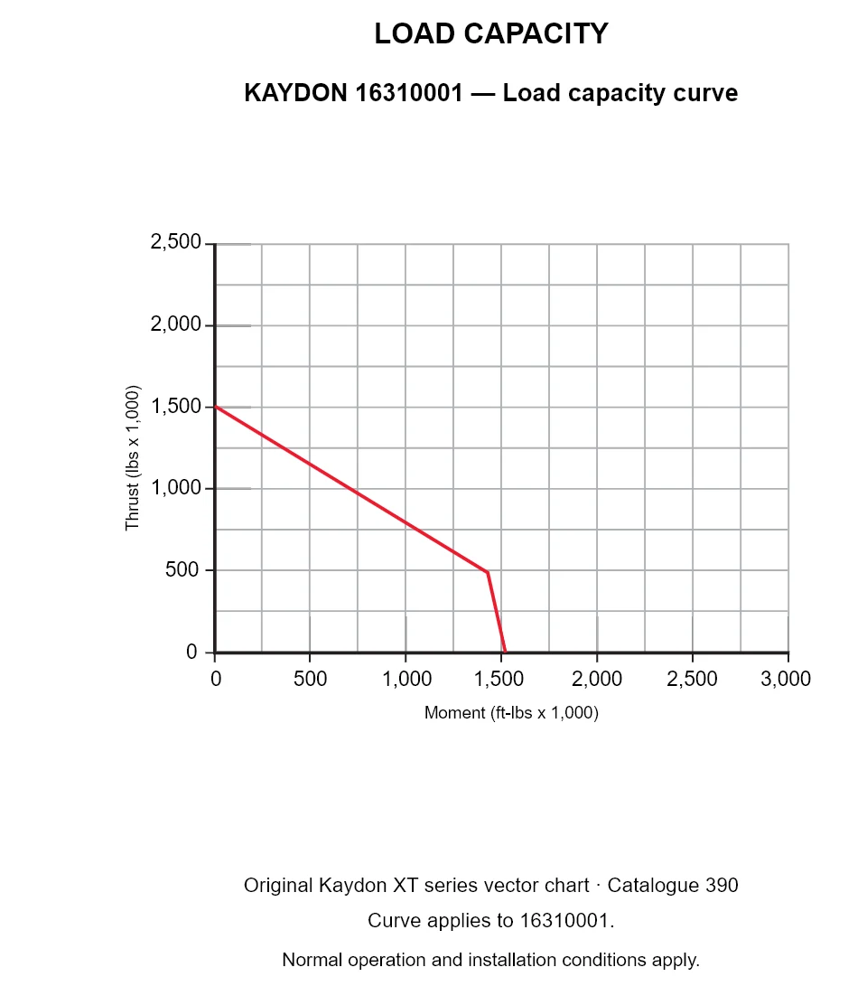 KAYDON 16310001 — Load capacity curve. Thrust versus tilting moment.