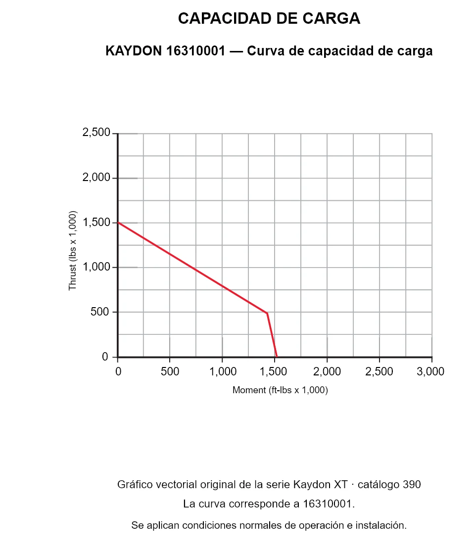KAYDON 16310001 — Curva de capacidad de carga. Carga axial y momento de vuelco.