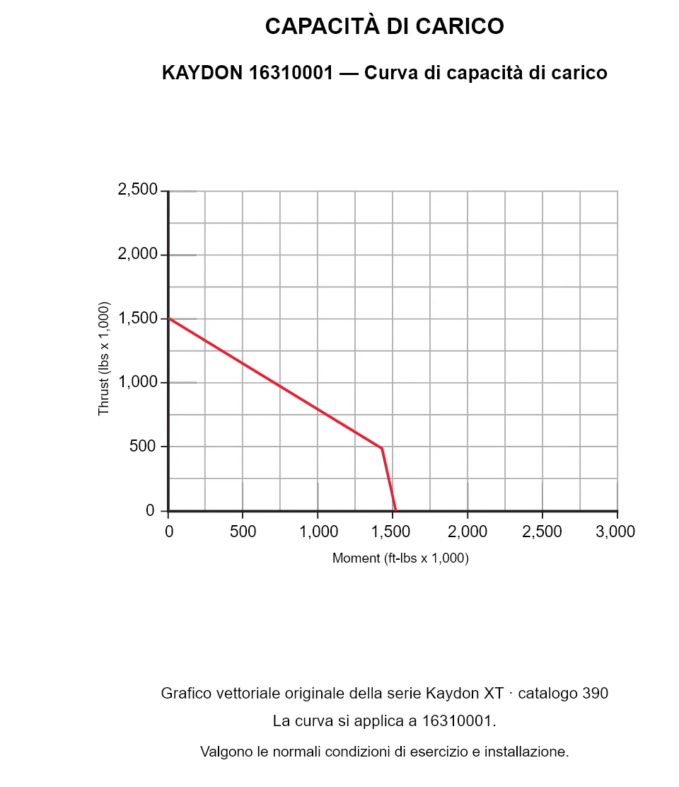 KAYDON 16310001 — Curva di capacità di carico. Carico assiale e momento ribaltante.