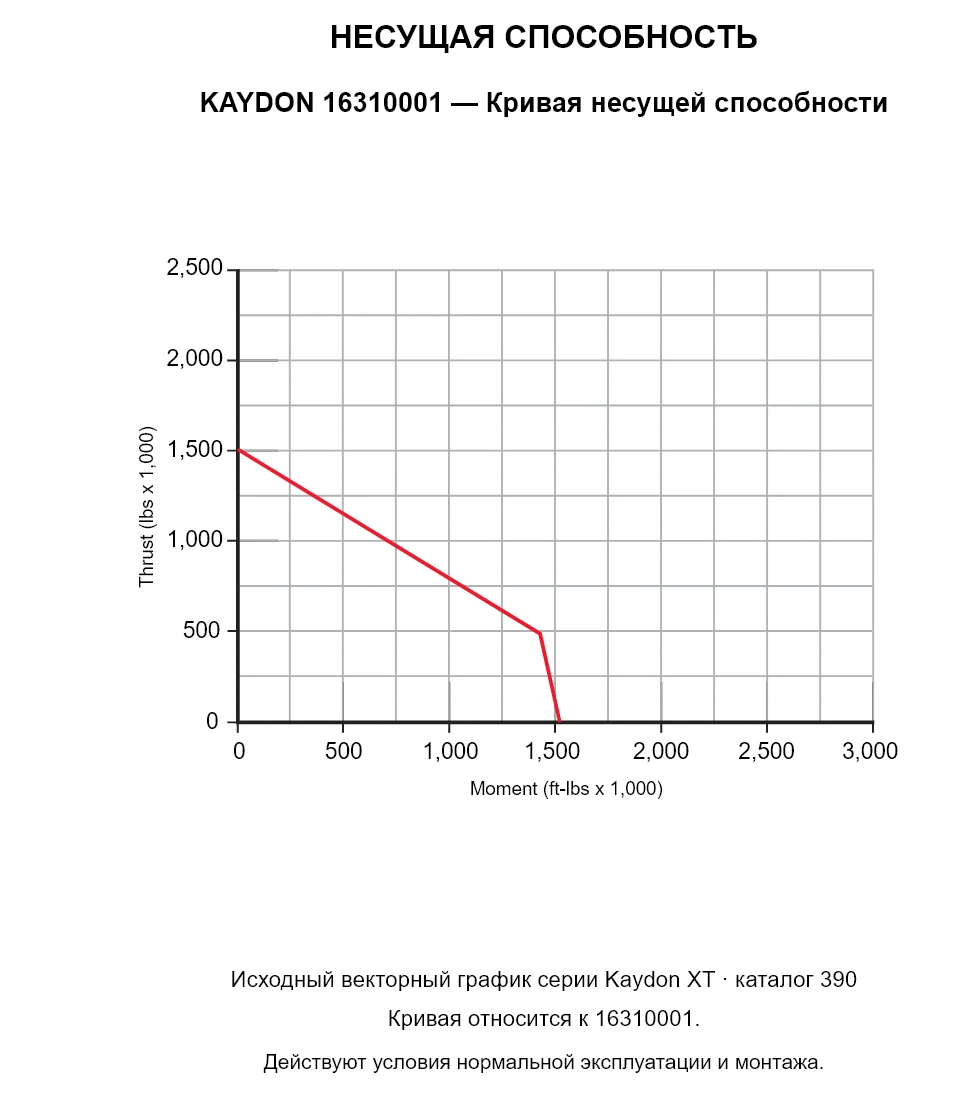 KAYDON 16310001 — Кривая несущей способности. Осевая нагрузка и опрокидывающий момент.