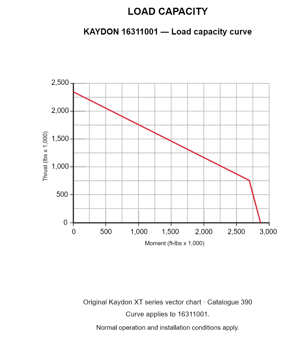 KAYDON 16311001 — Load capacity curve. Thrust versus tilting moment.