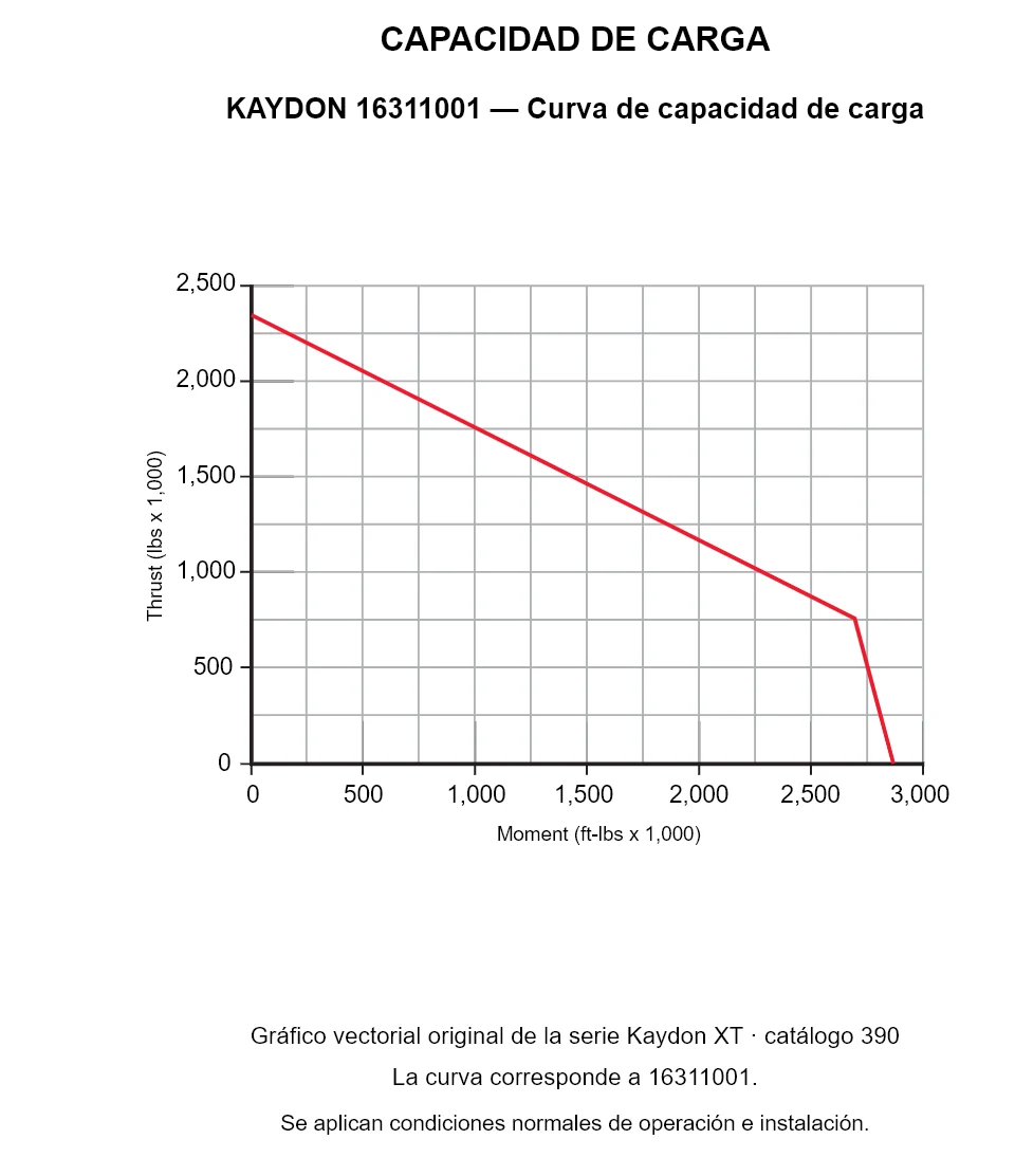 KAYDON 16311001 — Curva de capacidad de carga. Carga axial y momento de vuelco.