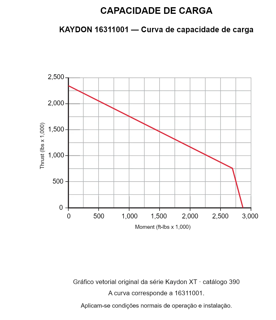 KAYDON 16311001 — Curva de capacidade de carga. Carga axial e momento de tombamento.
