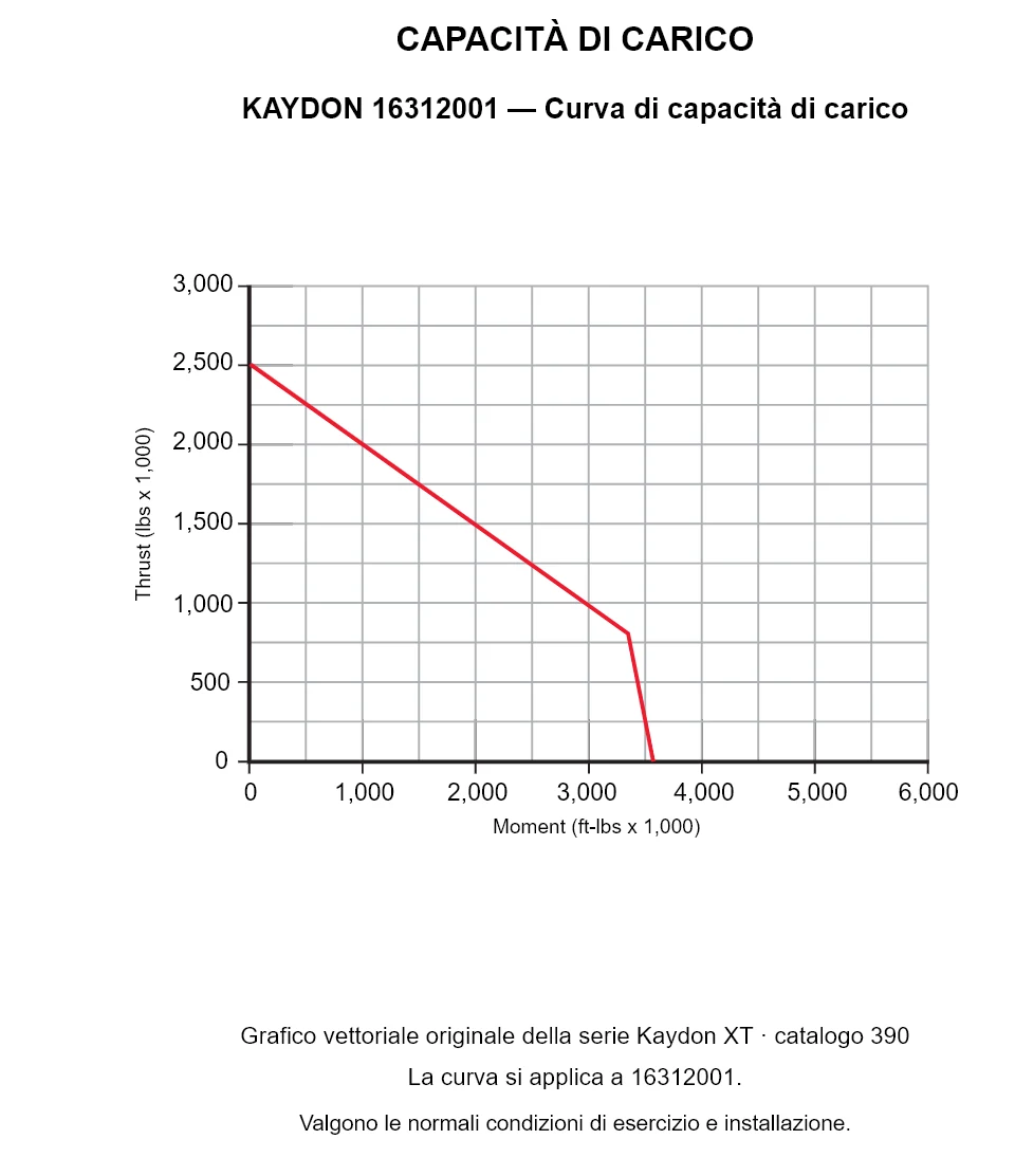 KAYDON 16312001 — Curva di capacità di carico. Carico assiale e momento ribaltante.