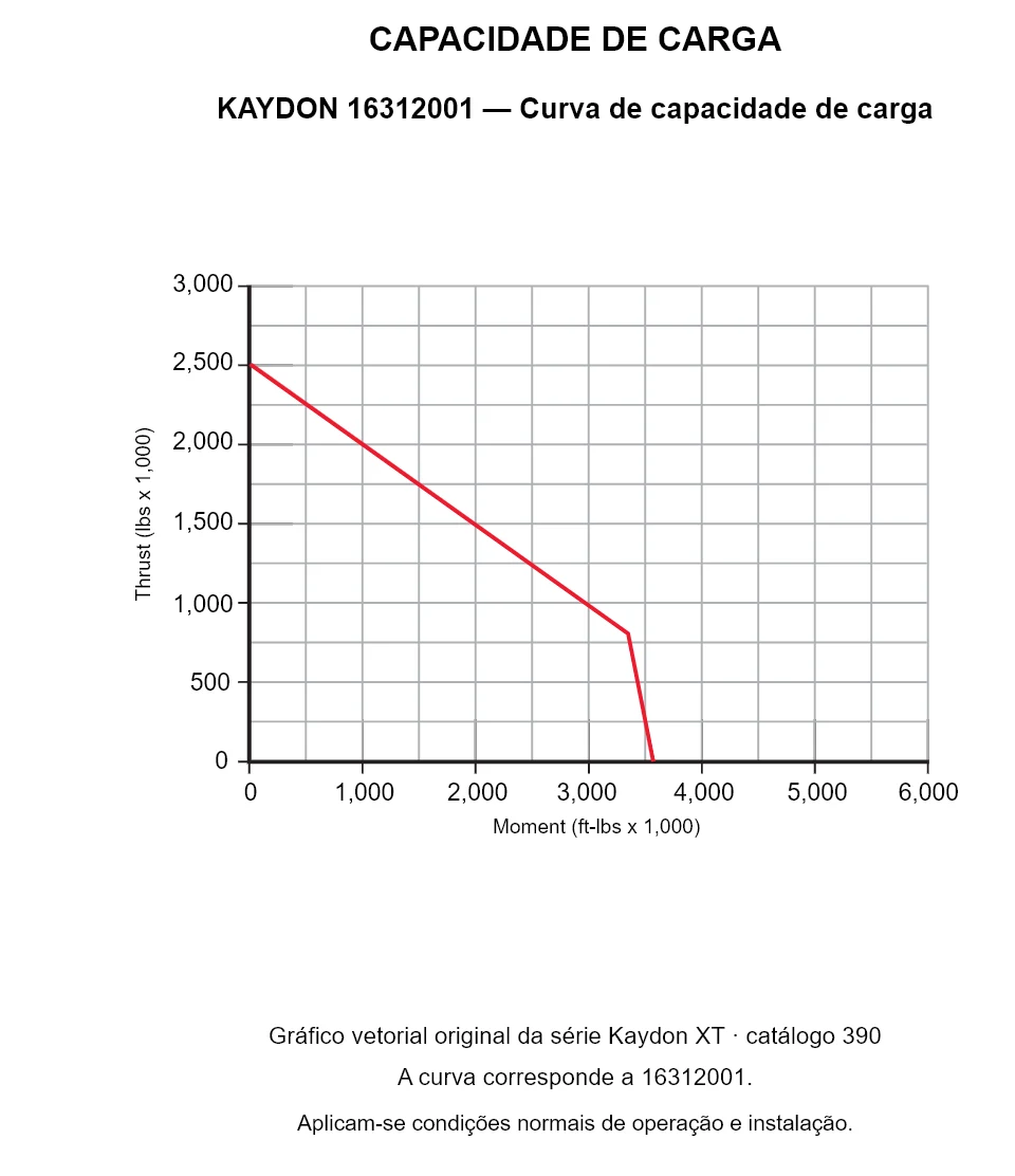 KAYDON 16312001 — Curva de capacidade de carga. Carga axial e momento de tombamento.