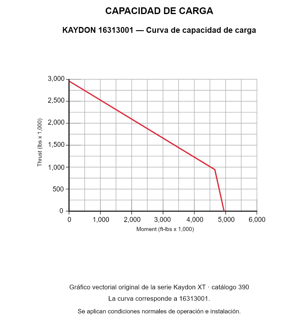 KAYDON 16313001 — Curva de capacidad de carga. Carga axial y momento de vuelco.