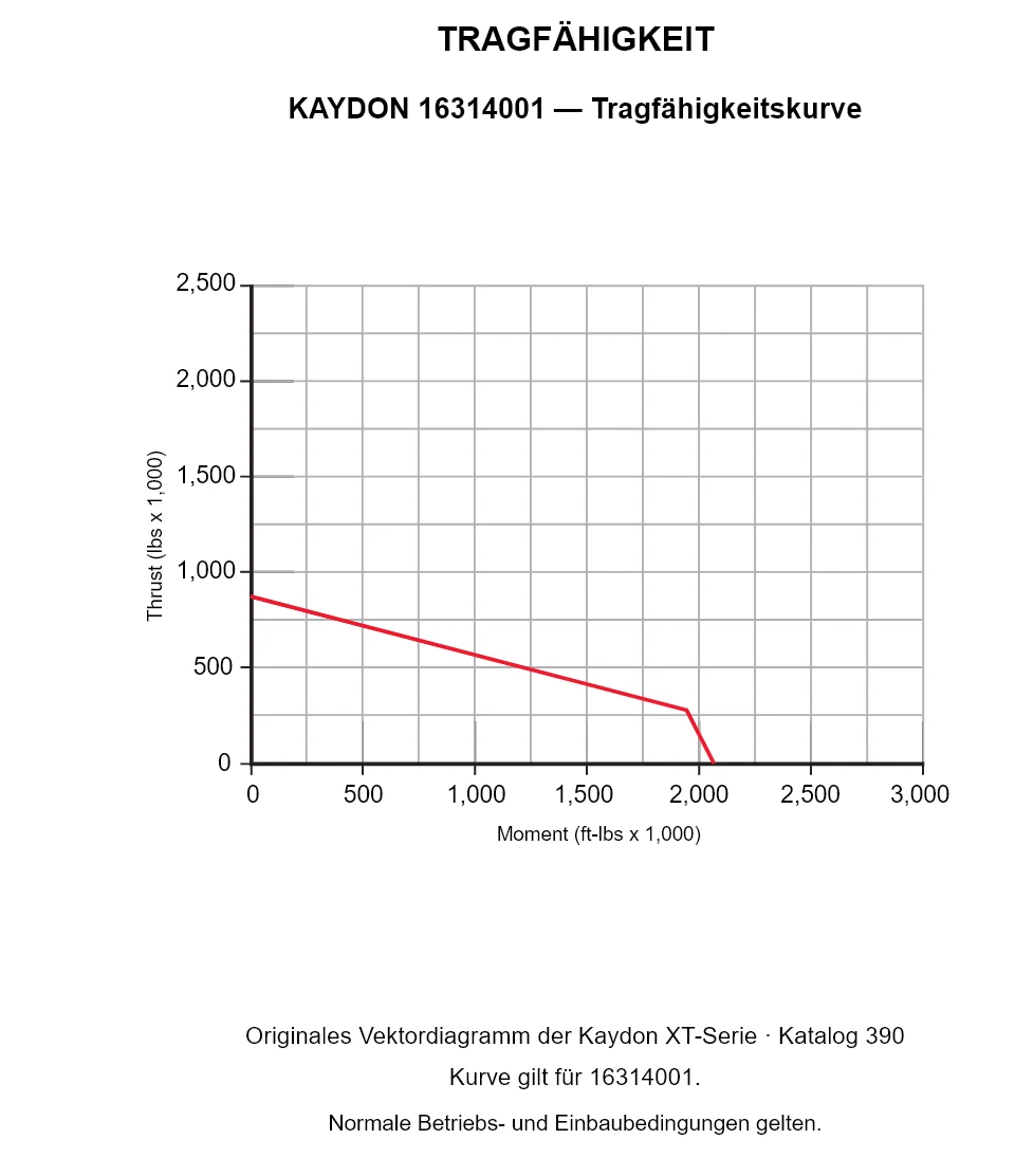 KAYDON 16314001 — Tragfähigkeitskurve. Axiallast und Kippmoment.
