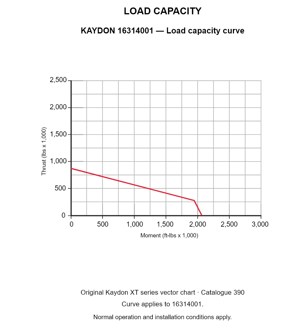 KAYDON 16314001 — Load capacity curve. Thrust versus tilting moment.