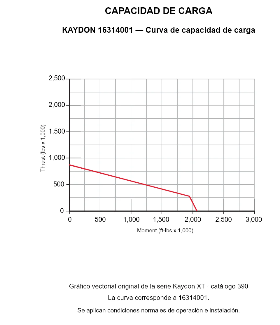 KAYDON 16314001 — Curva de capacidad de carga. Carga axial y momento de vuelco.