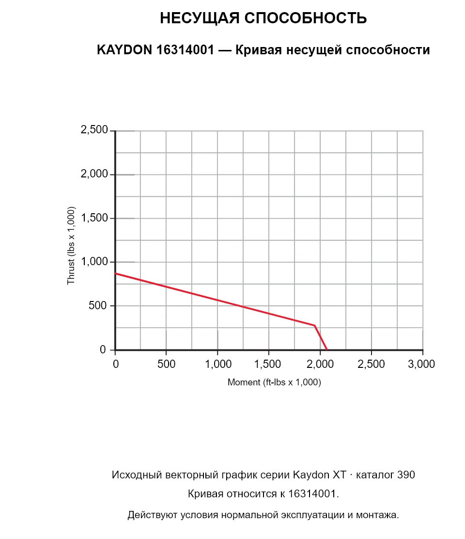 KAYDON 16314001 — Кривая несущей способности. Осевая нагрузка и опрокидывающий момент.