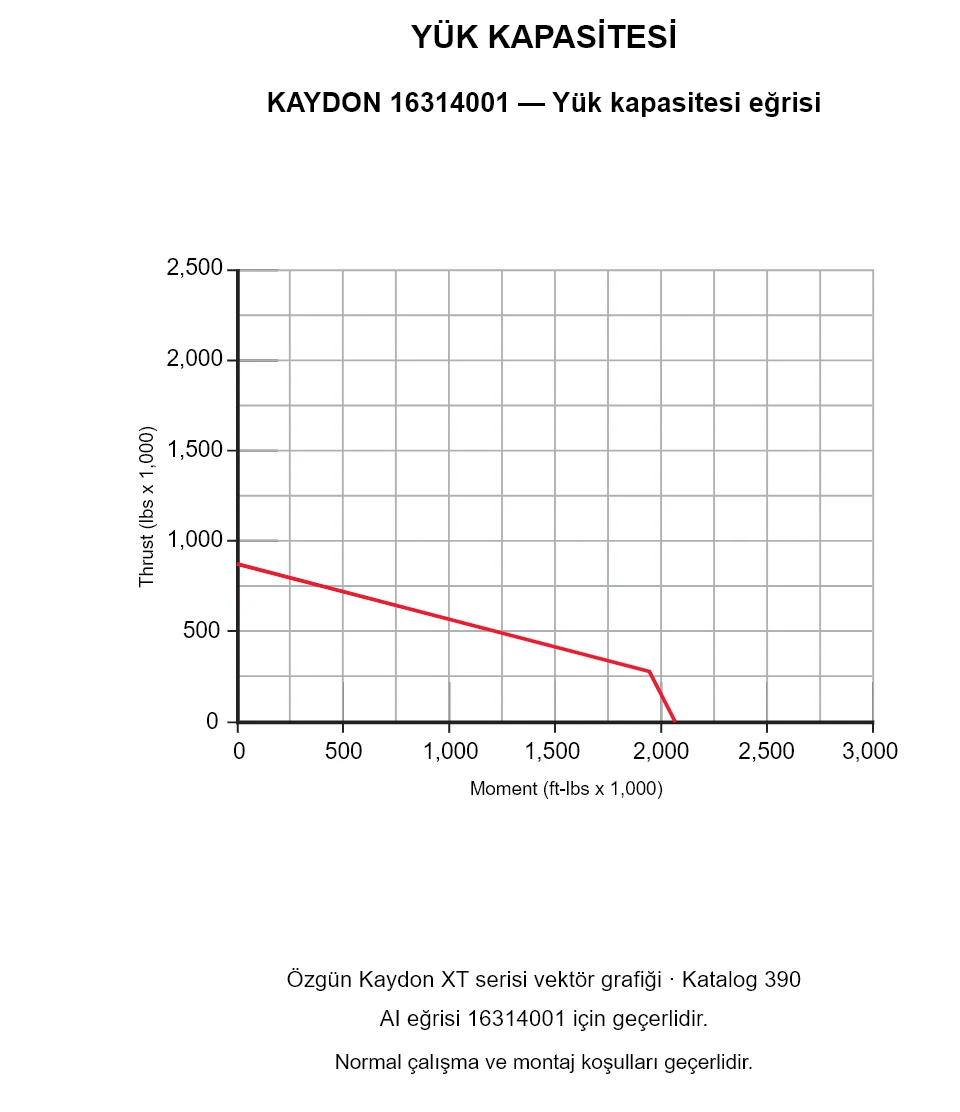 KAYDON 16314001 — Yük kapasitesi eğrisi. Eksenel yük ve devrilme momenti.