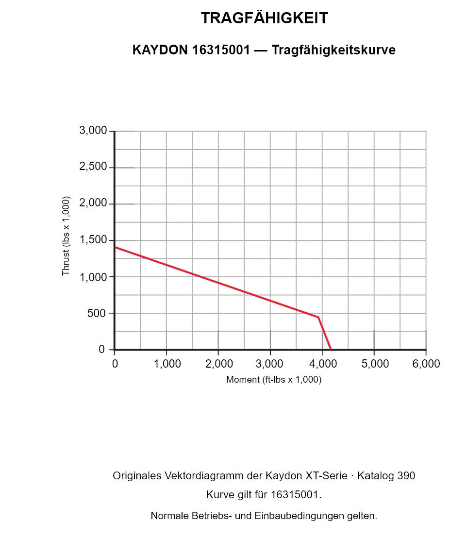 KAYDON 16315001 — Tragfähigkeitskurve. Axiallast und Kippmoment.