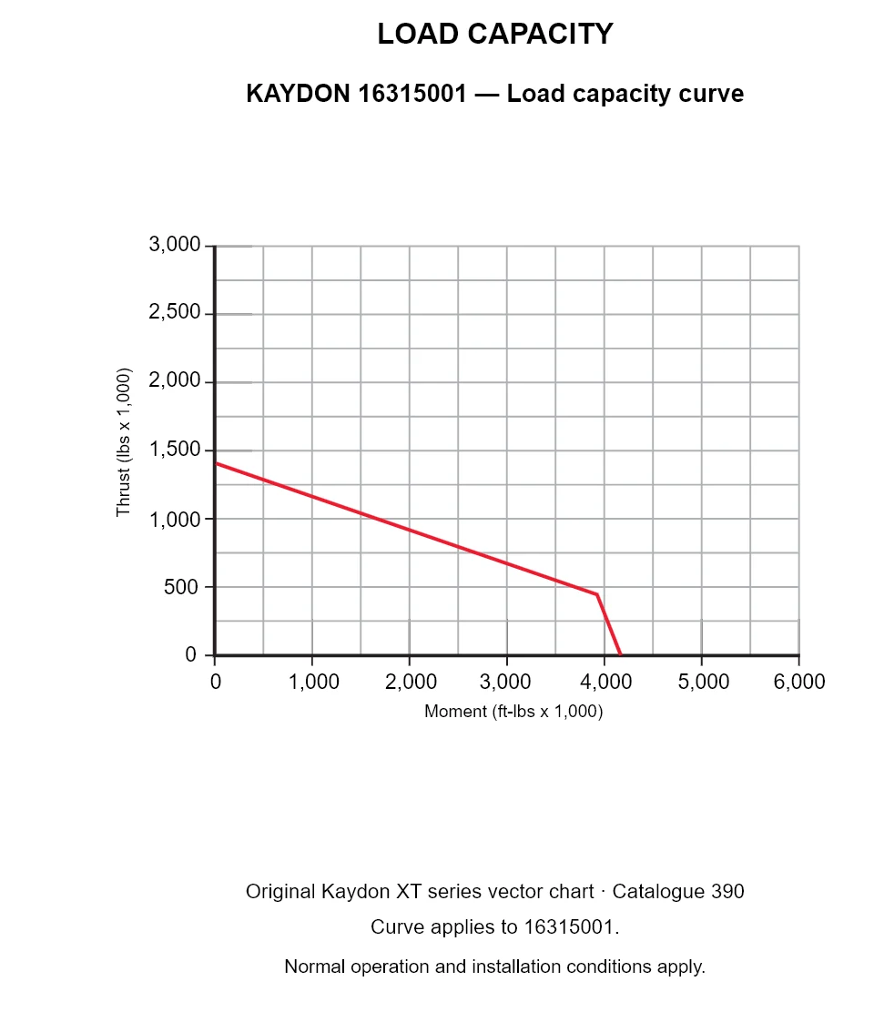 KAYDON 16315001 — Load capacity curve. Thrust versus tilting moment.