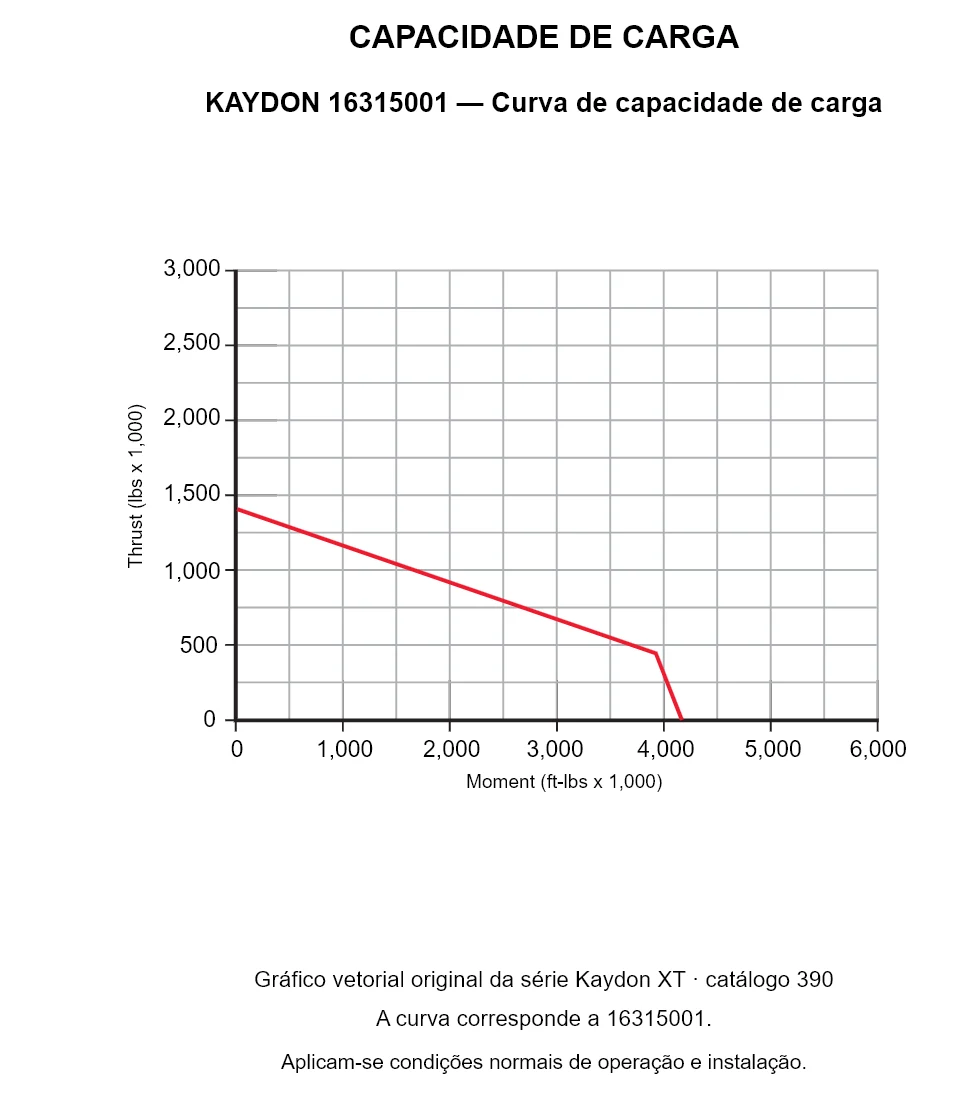 KAYDON 16315001 — Curva de capacidade de carga. Carga axial e momento de tombamento.