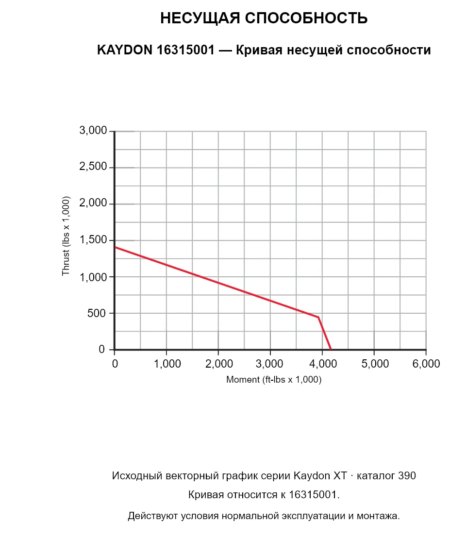 KAYDON 16315001 — Кривая несущей способности. Осевая нагрузка и опрокидывающий момент.
