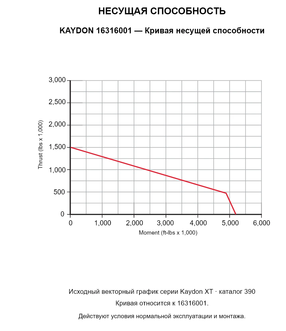 KAYDON 16316001 — Кривая несущей способности. Осевая нагрузка и опрокидывающий момент.