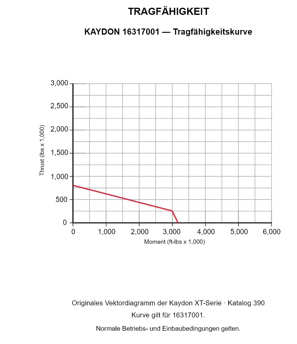 KAYDON 16317001 — Tragfähigkeitskurve. Axiallast und Kippmoment.
