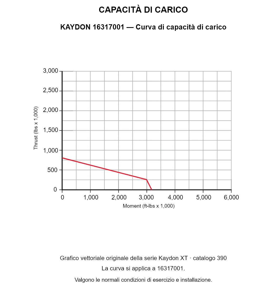 KAYDON 16317001 — Curva di capacità di carico. Carico assiale e momento ribaltante.