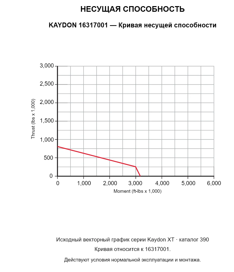 KAYDON 16317001 — Кривая несущей способности. Осевая нагрузка и опрокидывающий момент.