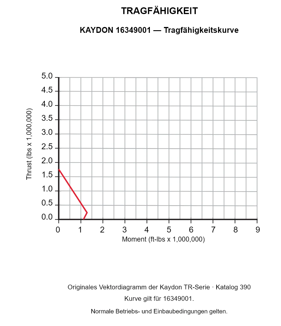 KAYDON 16349001 — Tragfähigkeitskurve. Axiallast und Kippmoment.