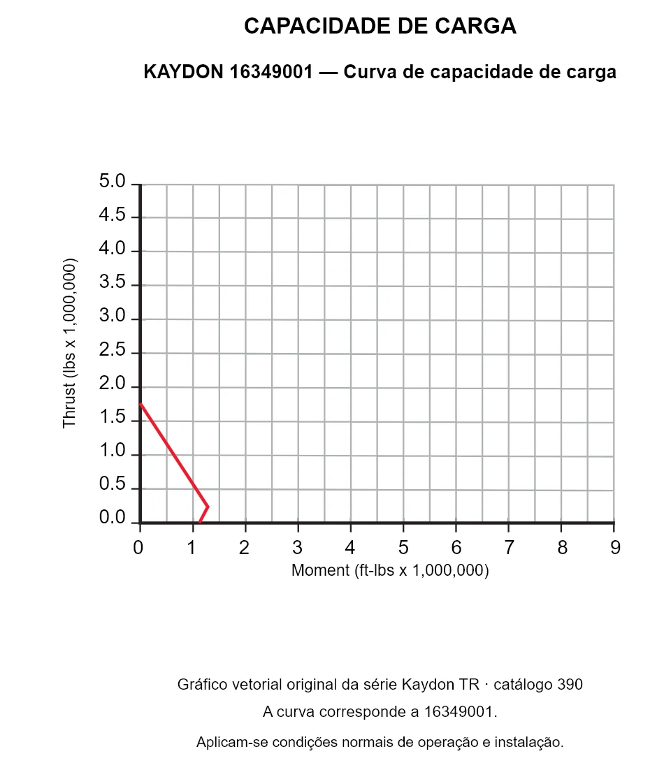 KAYDON 16349001 — Curva de capacidade de carga. Carga axial e momento de tombamento.