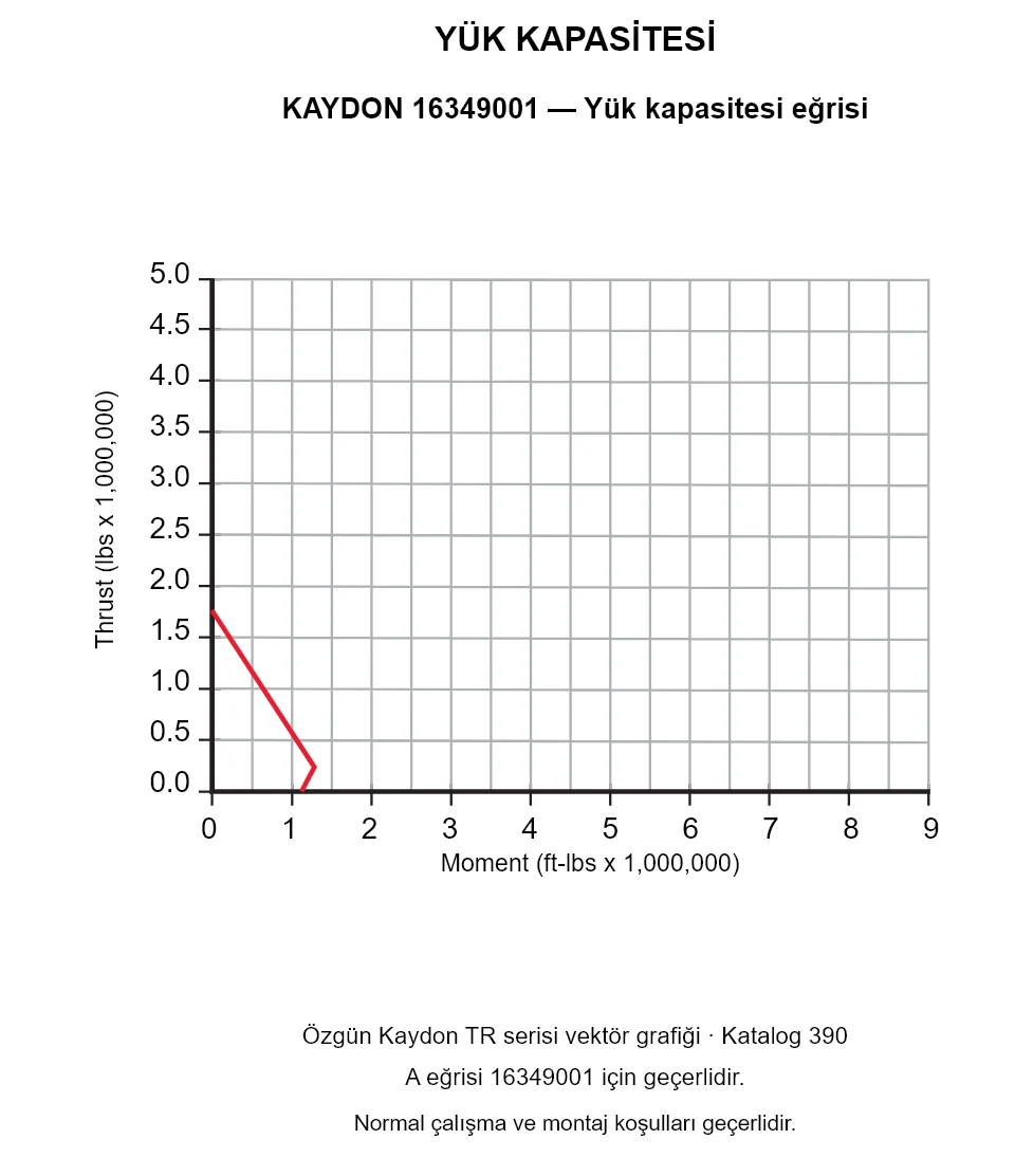 KAYDON 16349001 — Yük kapasitesi eğrisi. Eksenel yük ve devrilme momenti.