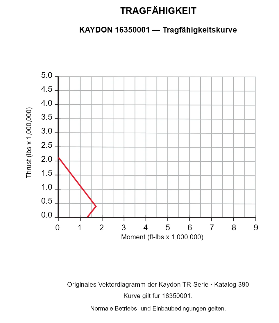 KAYDON 16350001 — Tragfähigkeitskurve. Axiallast und Kippmoment.