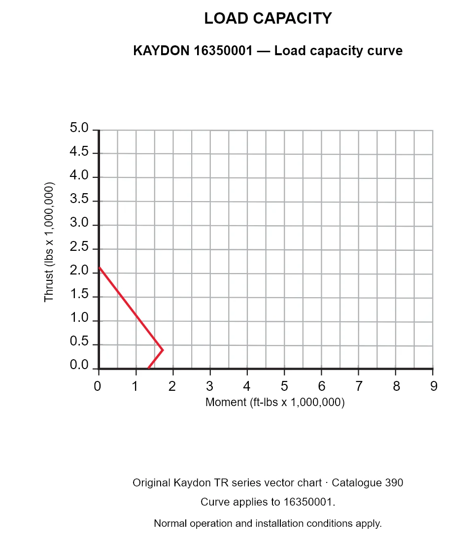 KAYDON 16350001 — Load capacity curve. Thrust versus tilting moment.