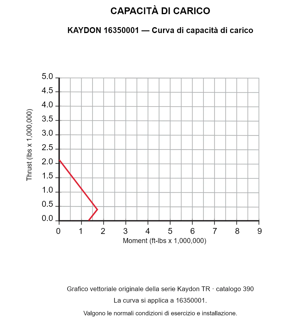 KAYDON 16350001 — Curva di capacità di carico. Carico assiale e momento ribaltante.