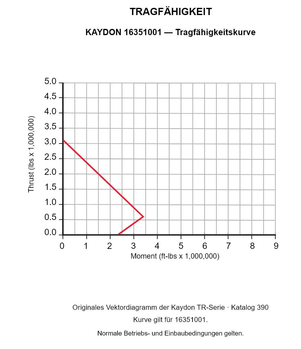 KAYDON 16351001 — Tragfähigkeitskurve. Axiallast und Kippmoment.
