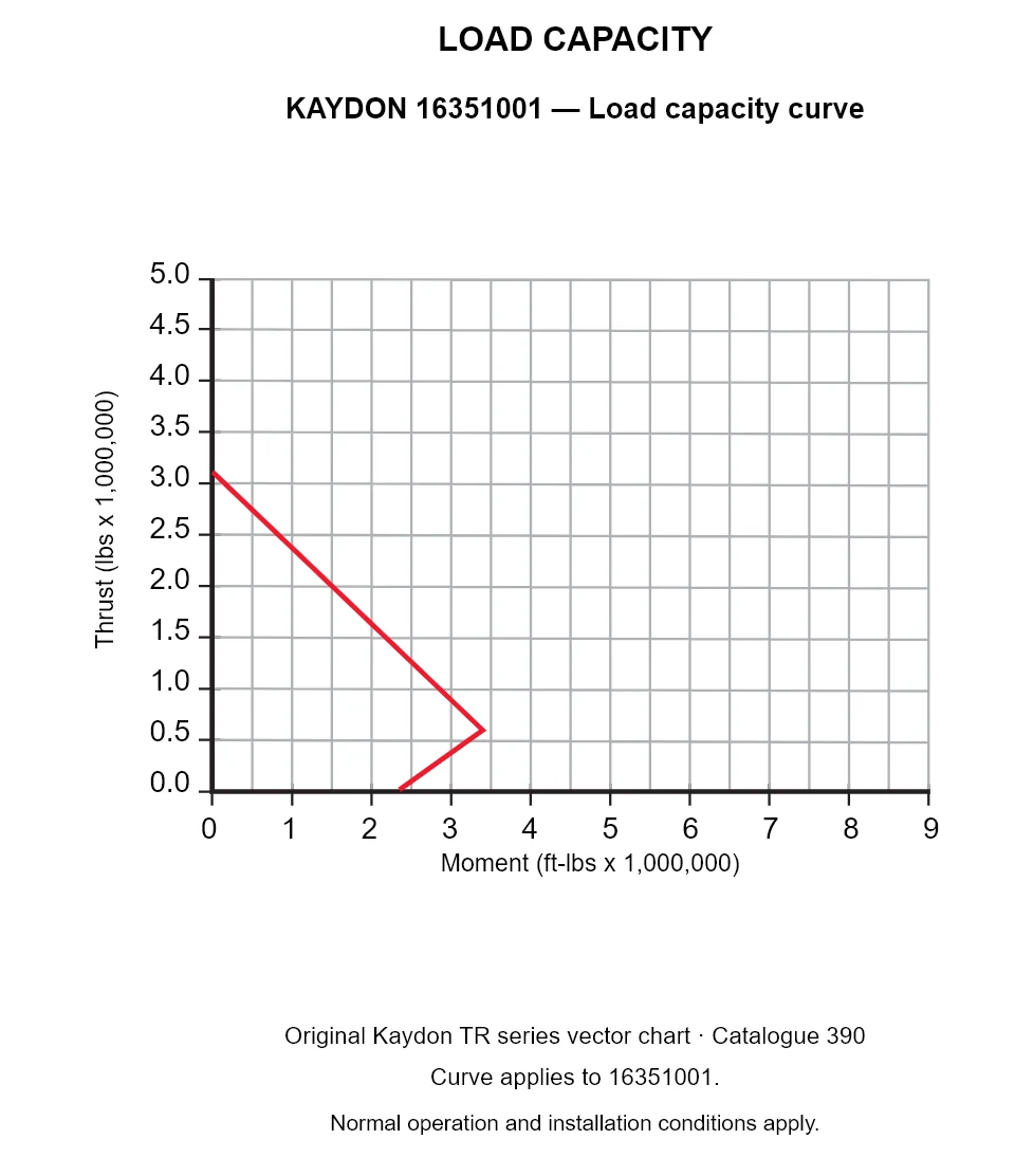 KAYDON 16351001 — Load capacity curve. Thrust versus tilting moment.