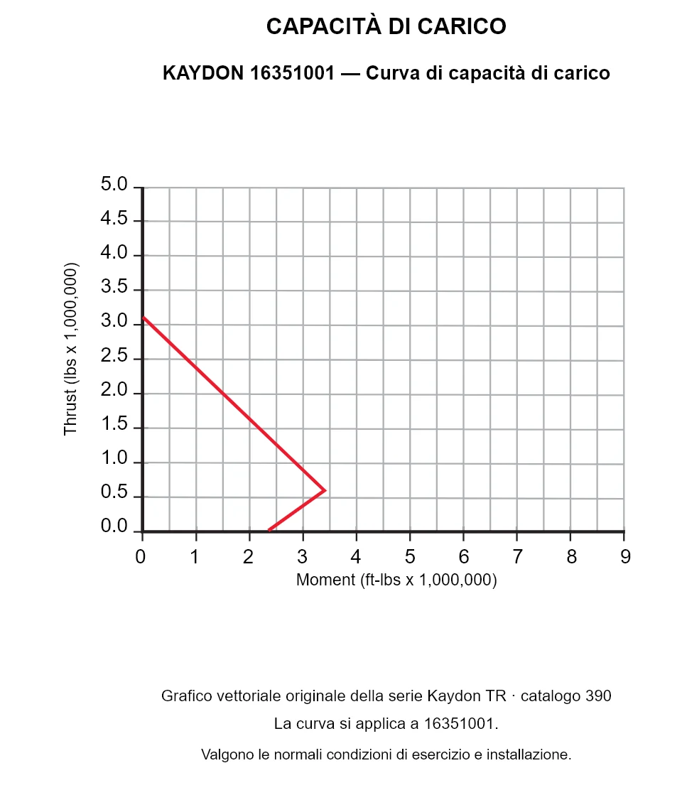 KAYDON 16351001 — Curva di capacità di carico. Carico assiale e momento ribaltante.
