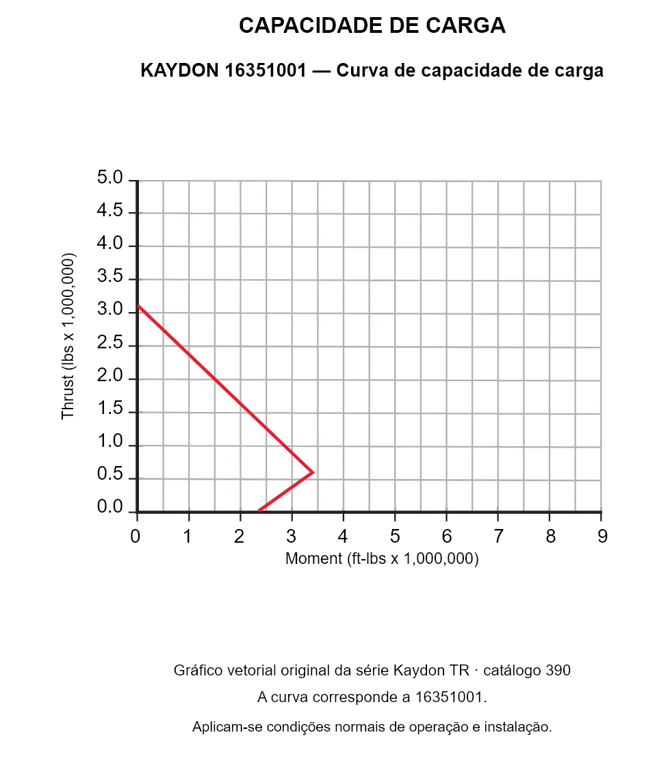 KAYDON 16351001 — Curva de capacidade de carga. Carga axial e momento de tombamento.