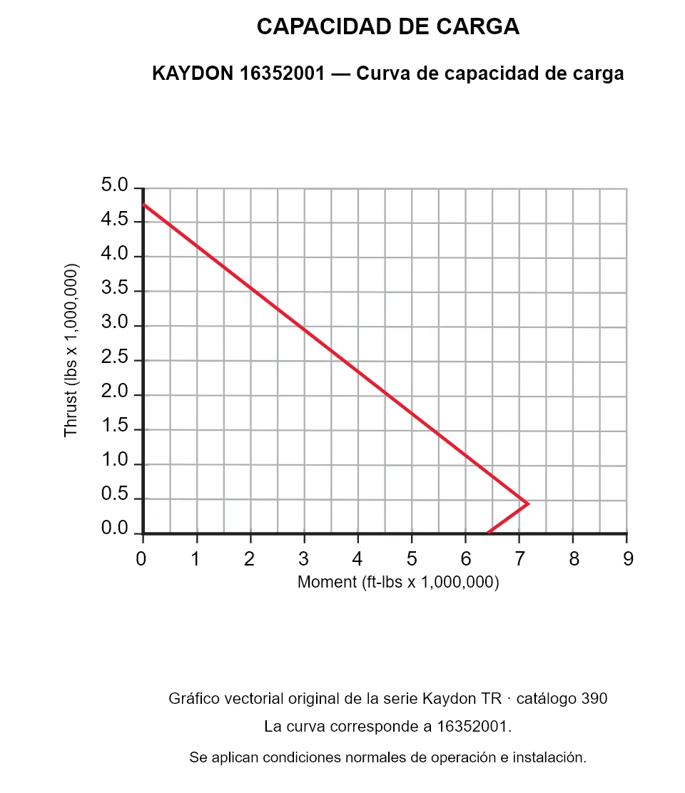 KAYDON 16352001 — Curva de capacidad de carga. Carga axial y momento de vuelco.