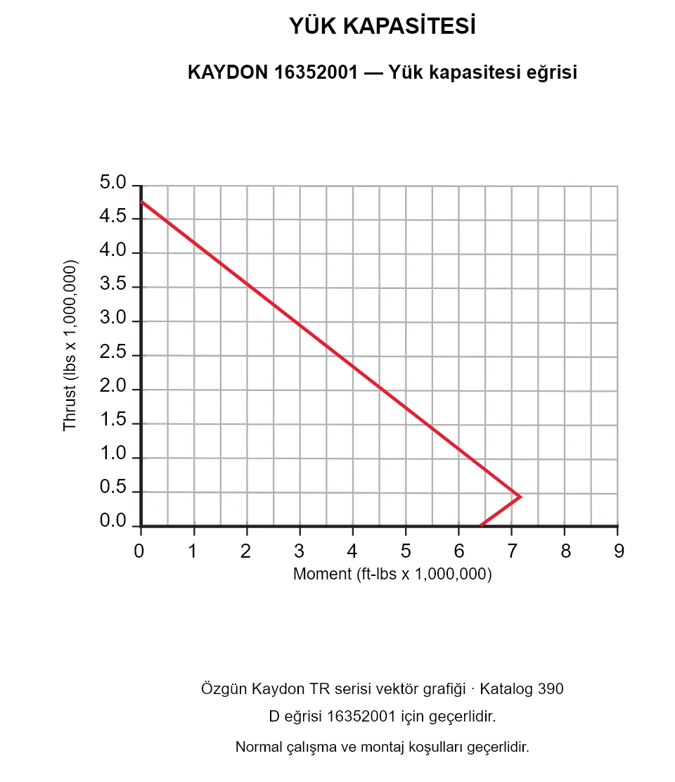 KAYDON 16352001 — Yük kapasitesi eğrisi. Eksenel yük ve devrilme momenti.
